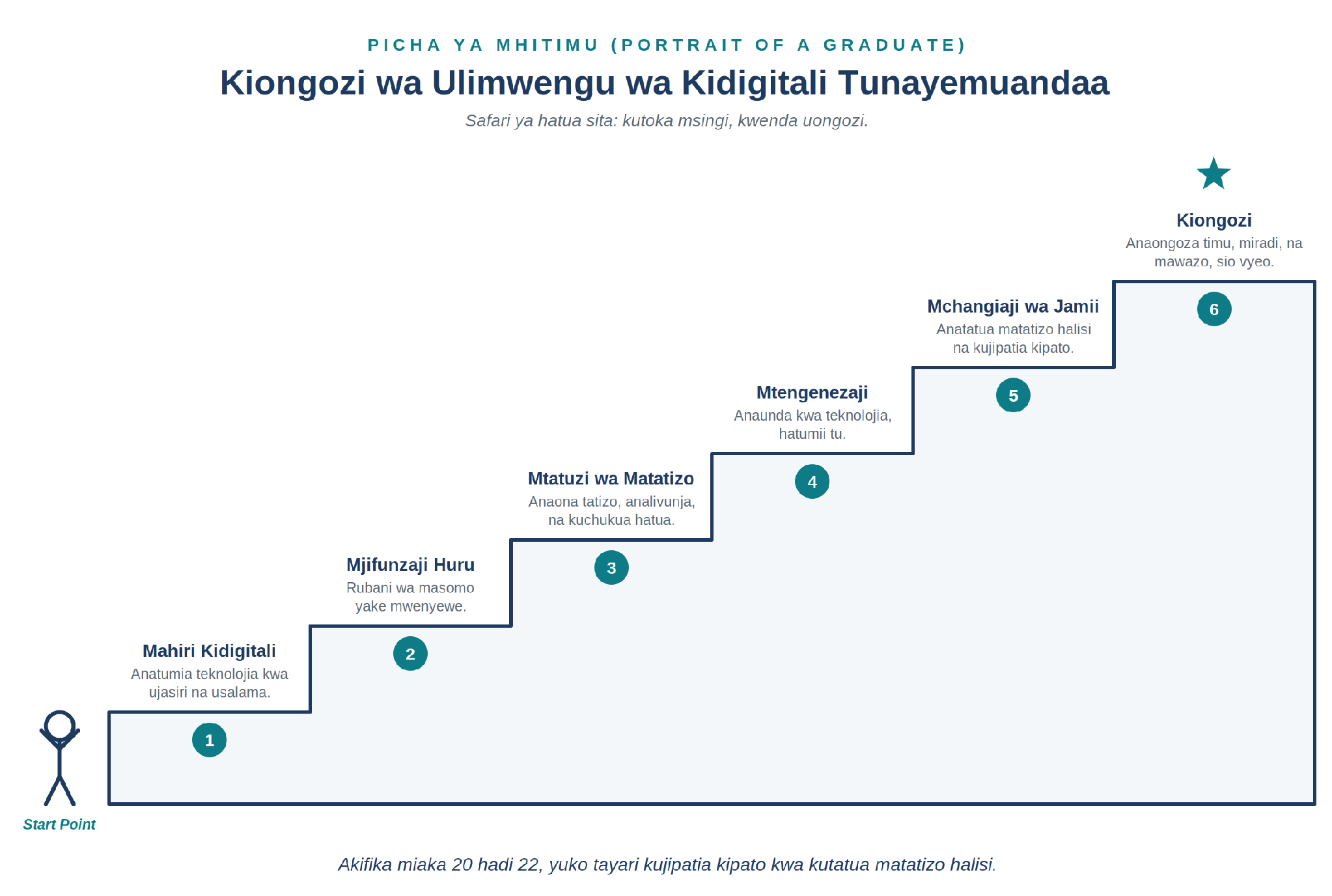 Picha ya Mhitimu: ngazi ya sifa sita kutoka Mahiri Kidigitali hadi Kiongozi, kuelekea miaka 20–22 akijipatia kipato